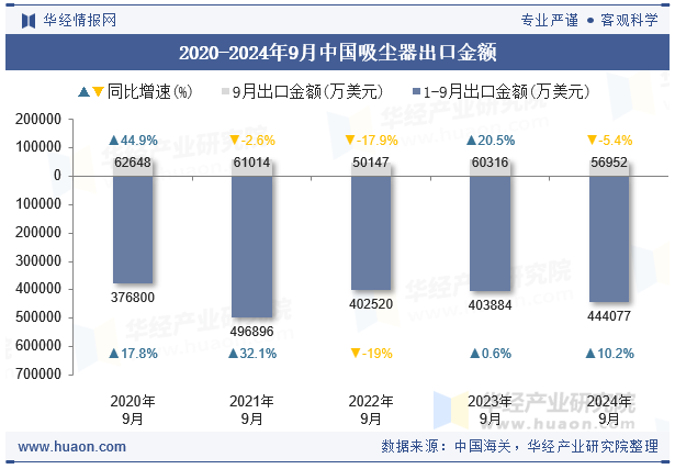 2020-2024年9月中国吸尘器出口金额