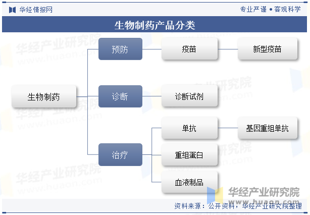 生物制药产品分类