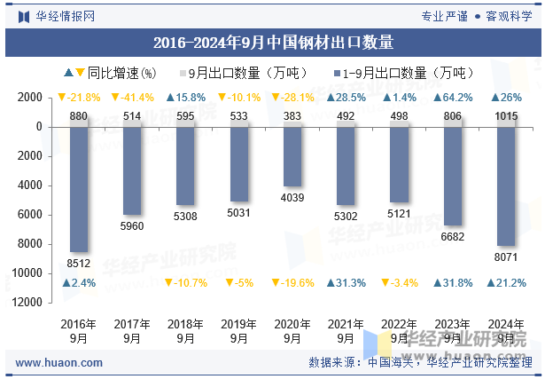 2016-2024年9月中国钢材出口数量