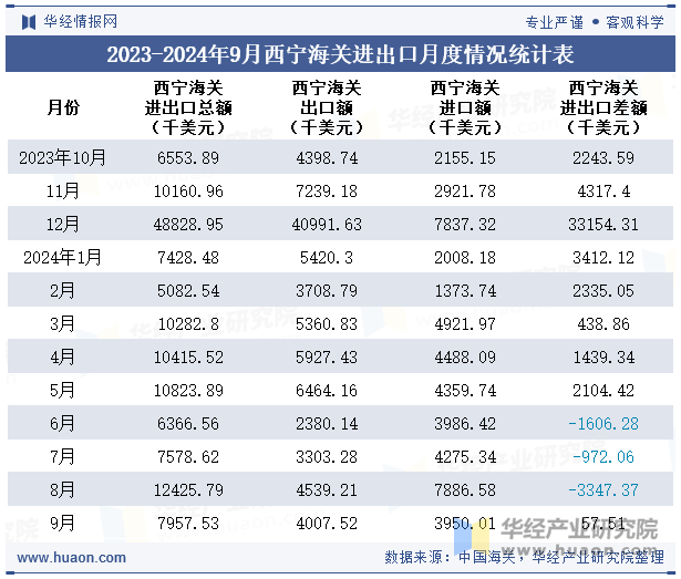 2023-2024年9月西宁海关进出口月度情况统计表