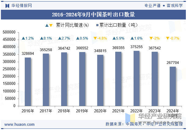 2016-2024年9月中国茶叶出口数量