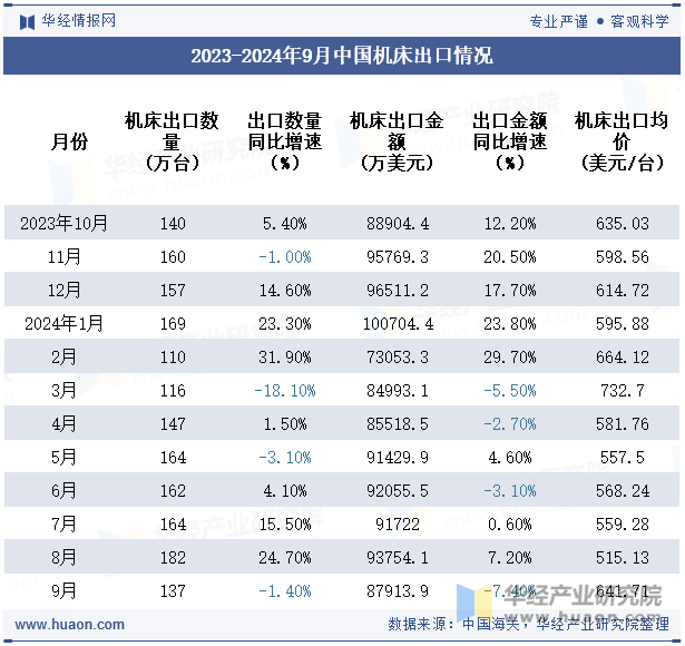 2023-2024年9月中国机床出口情况