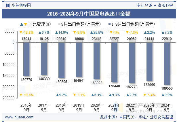 2016-2024年9月中国原电池出口金额