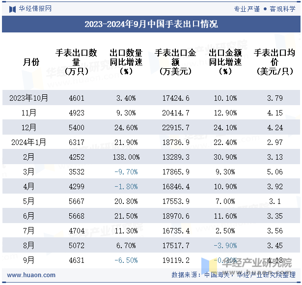 2023-2024年9月中国手表出口情况