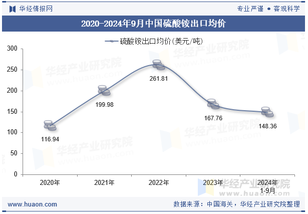 2020-2024年9月中国硫酸铵出口均价