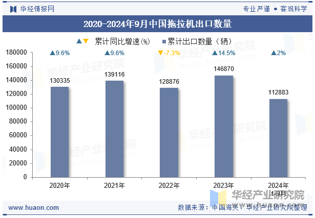 2020-2024年9月中国拖拉机出口数量