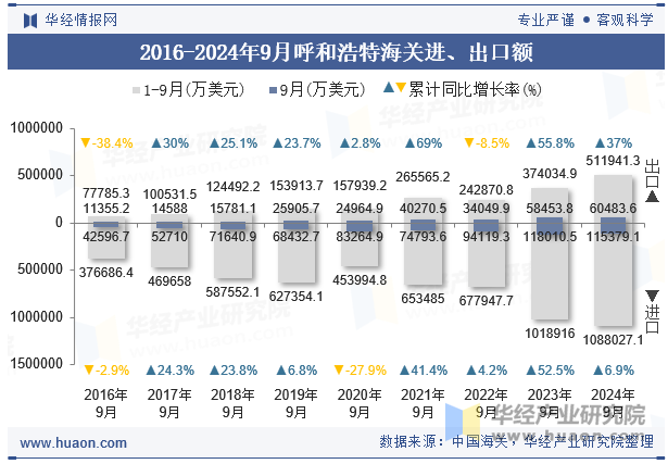 2016-2024年9月呼和浩特海关进、出口额