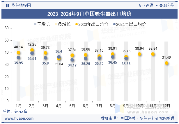 2023-2024年9月中国吸尘器出口均价