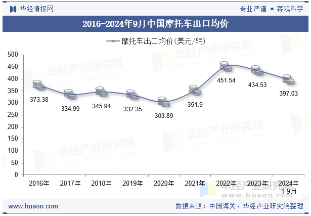 2016-2024年9月中国摩托车出口均价