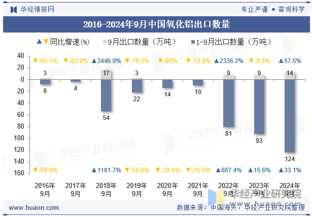 2016-2024年9月中国氧化铝出口数量