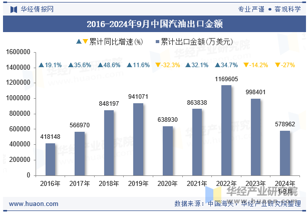 2016-2024年9月中国汽油出口金额