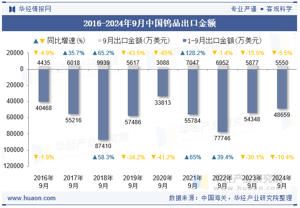 2016-2024年9月中国钨品出口金额