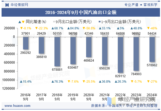 2016-2024年9月中国汽油出口金额