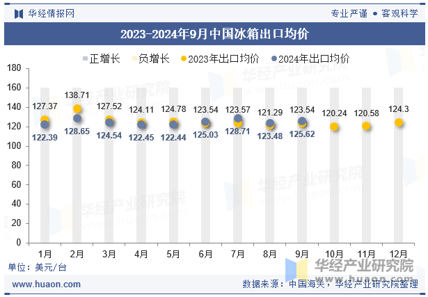 2023-2024年9月中国冰箱出口均价