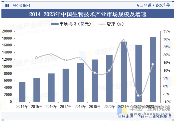 2014-2023年中国生物技术产业市场规模及增速