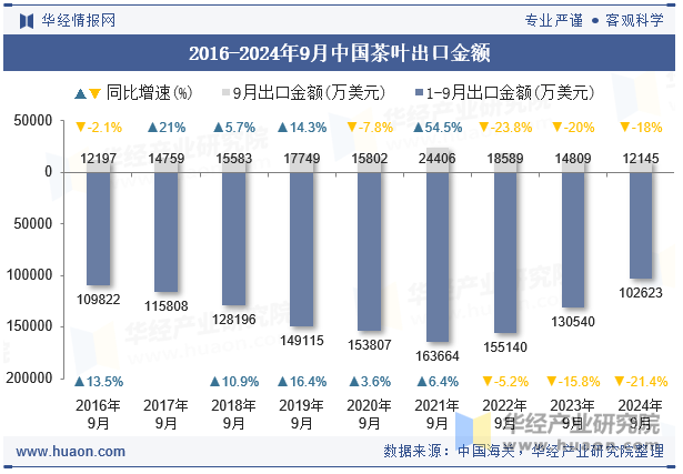 2016-2024年9月中国茶叶出口金额