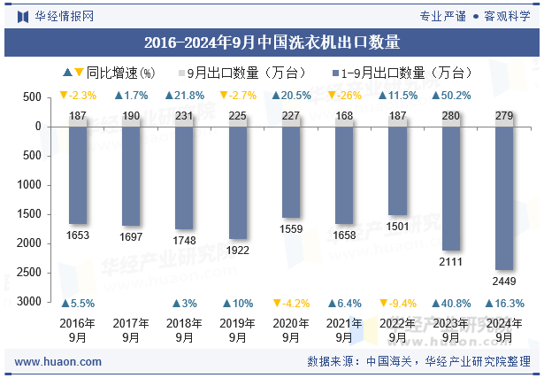 2016-2024年9月中国洗衣机出口数量