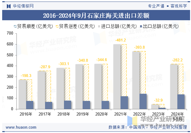 2016-2024年9月石家庄海关进出口差额