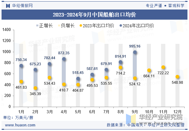 2023-2024年9月中国船舶出口均价