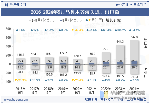 2016-2024年9月乌鲁木齐海关进、出口额