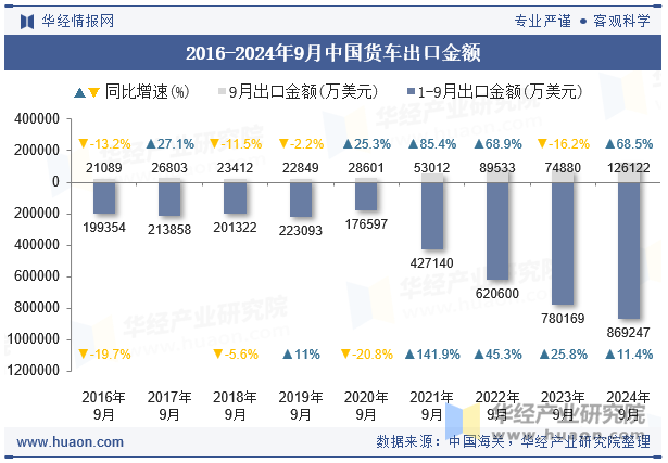 2016-2024年9月中国货车出口金额