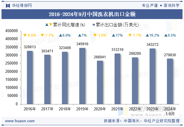 2016-2024年9月中国洗衣机出口金额