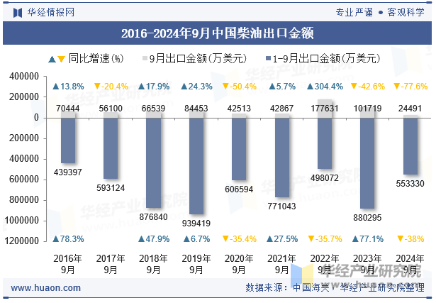 2016-2024年9月中国柴油出口金额