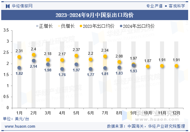 2023-2024年9月中国泵出口均价