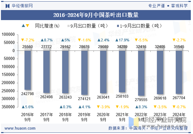 2016-2024年9月中国茶叶出口数量