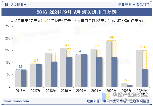 2016-2024年9月昆明海关进出口差额