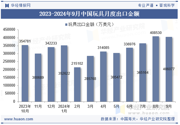 2023-2024年9月中国玩具月度出口金额