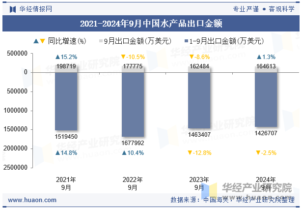 2021-2024年9月中国水产品出口金额