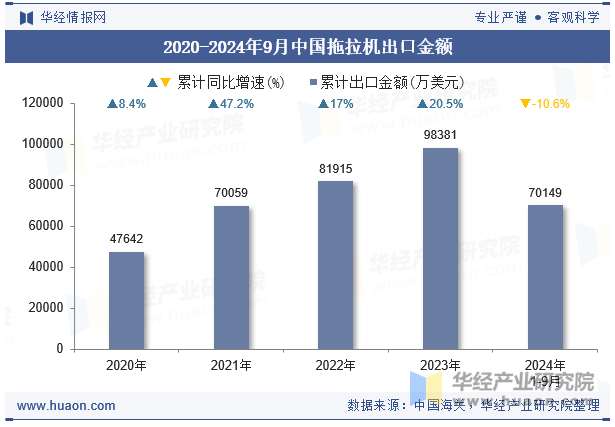 2020-2024年9月中国拖拉机出口金额