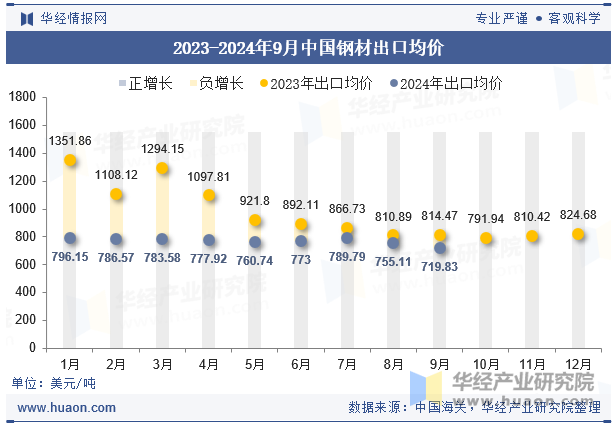 2023-2024年9月中国钢材出口均价