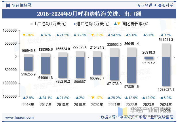 2016-2024年9月呼和浩特海关进、出口额