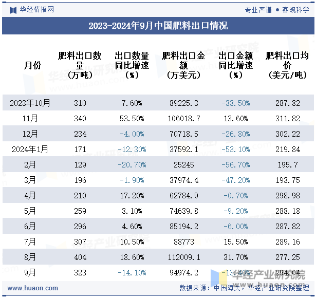 2023-2024年9月中国肥料出口情况