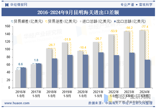 2016-2024年9月昆明海关进出口差额