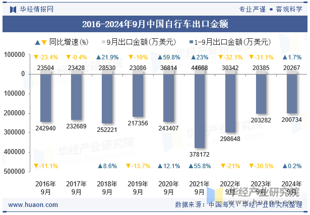 2016-2024年9月中国自行车出口金额