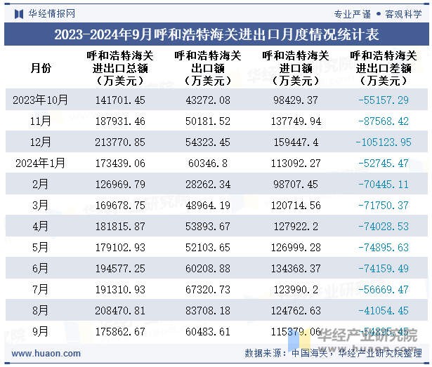 2023-2024年9月呼和浩特海关进出口月度情况统计表