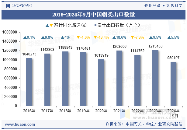 2016-2024年9月中国帽类出口数量