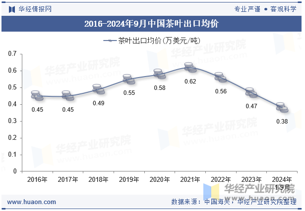 2016-2024年9月中国茶叶出口均价