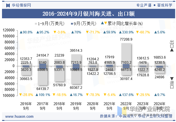 2016-2024年9月银川海关进、出口额