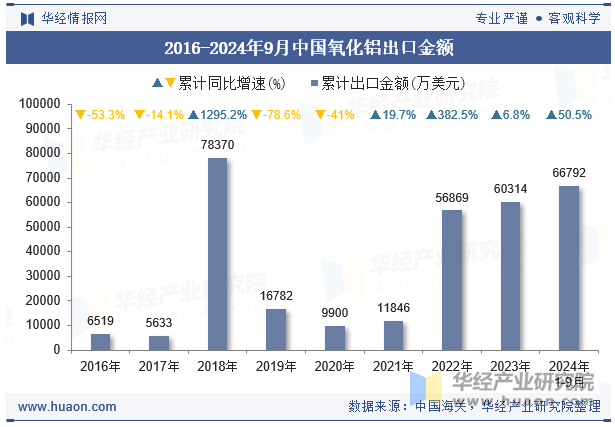 2016-2024年9月中国氧化铝出口金额