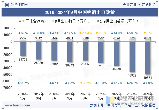 2016-2024年9月中国啤酒出口数量