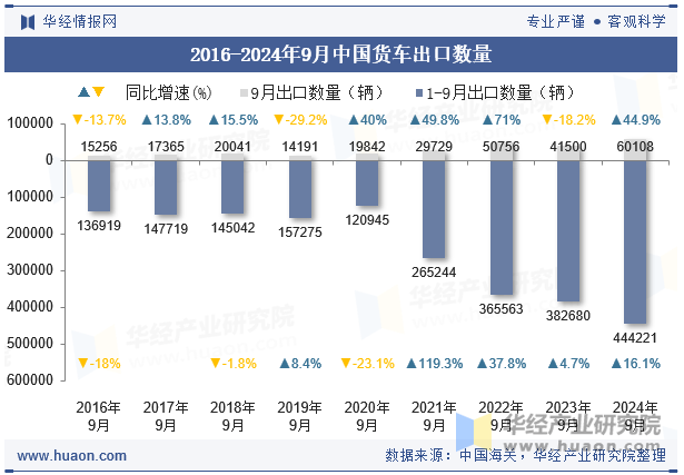 2016-2024年9月中国货车出口数量