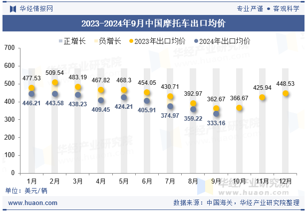 2023-2024年9月中国摩托车出口均价