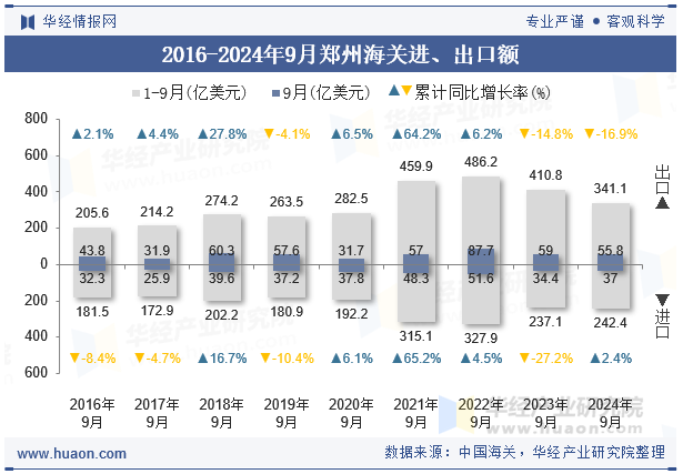 2016-2024年9月郑州海关进、出口额