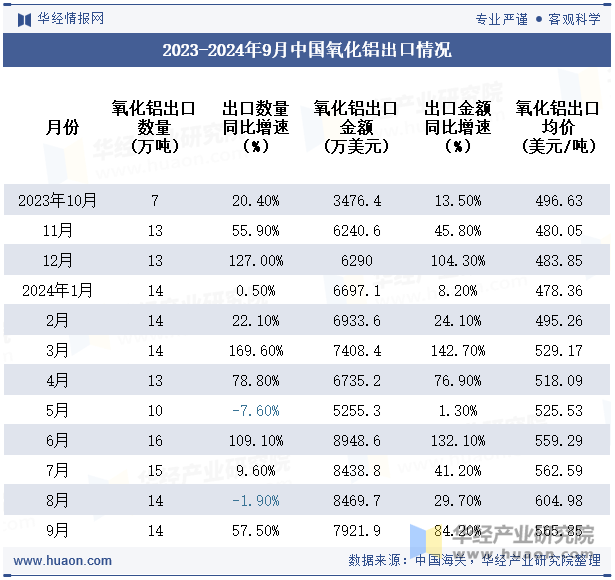 2023-2024年9月中国氧化铝出口情况