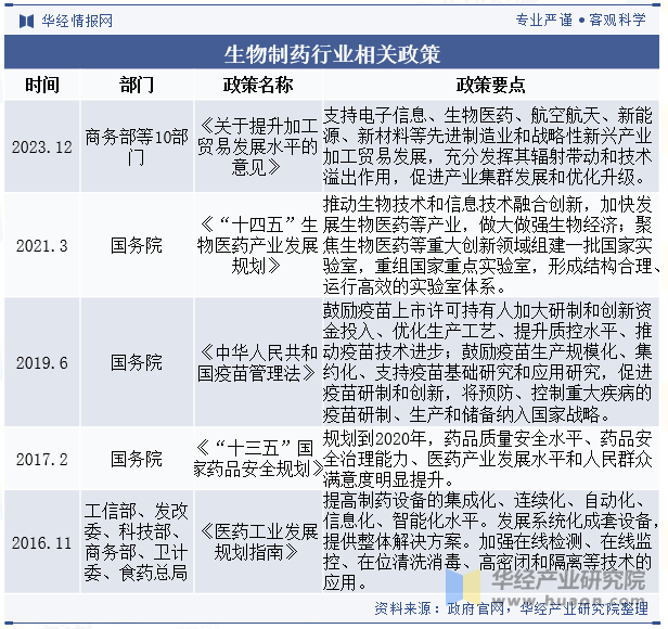 生物制药行业相关政策