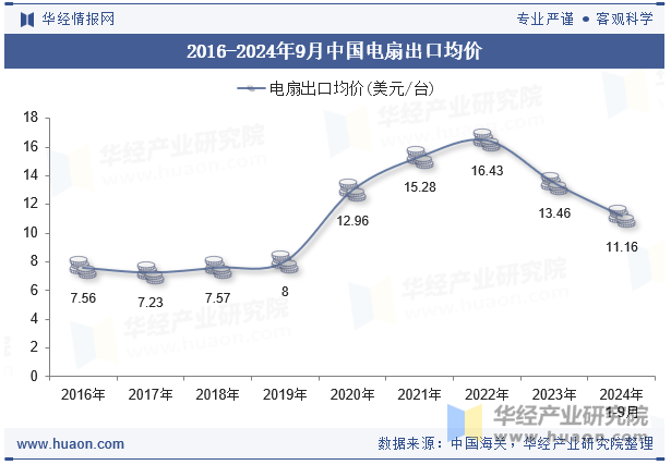 2016-2024年9月中国电扇出口均价